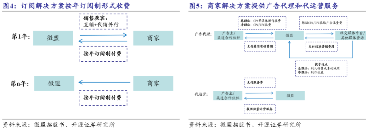 2024年SaaS行业增长报告：微盟集团市场前景分析