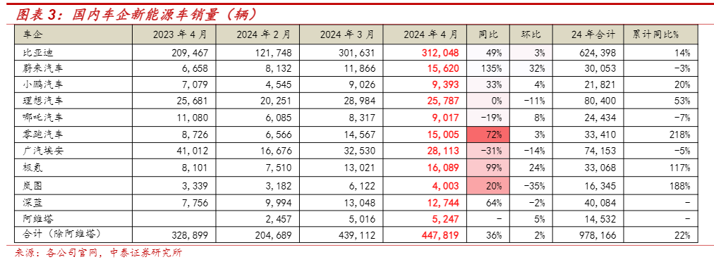 2024年新能源车与电力设备行业报告