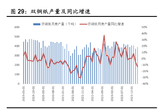 2024年轻工制造行业分析：浆价上涨与地产政策宽松影响