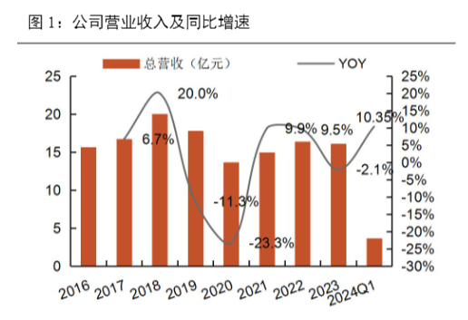 2024纺织行业报告：南山智尚转型化纤材料平台型公司