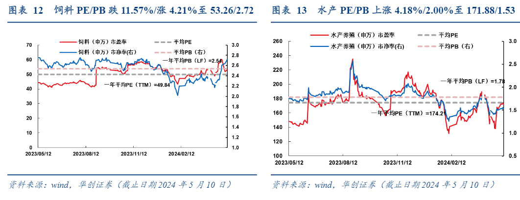 2024农业行业周报：猪价上涨与市场复苏分析