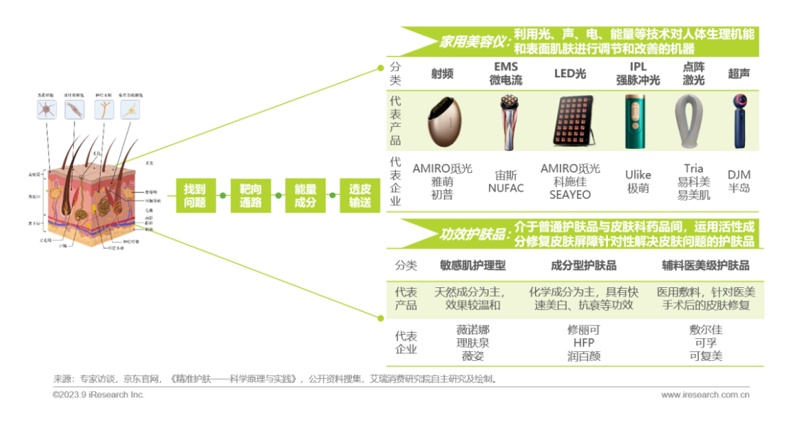 2023年精准护肤趋势报告