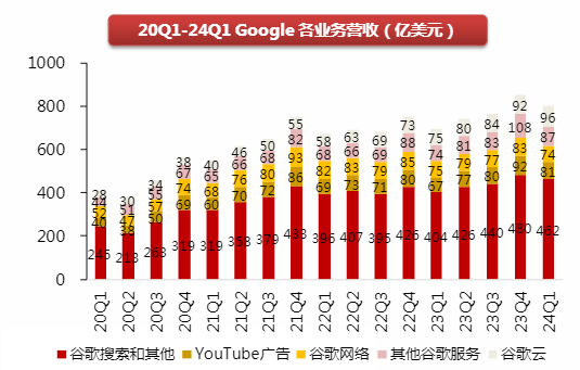 2024年Q1海外科技巨头AI与云计算发展报告