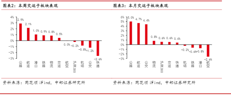 2024交通运输行业报告：航司减亏与公路高分红趋势分析