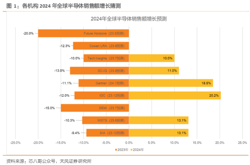 2024年半导体行业报告：AI驱动与市场复苏分析