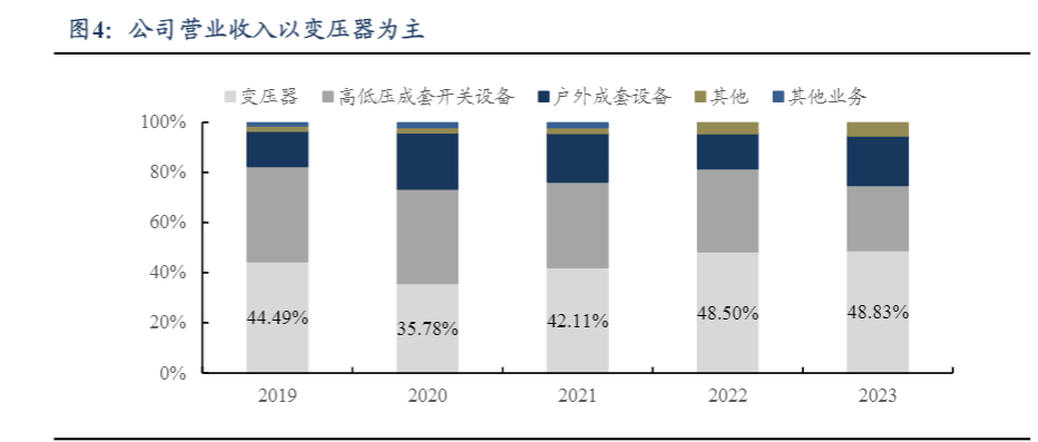 2024变压器行业增长报告：科润智控乘风起航