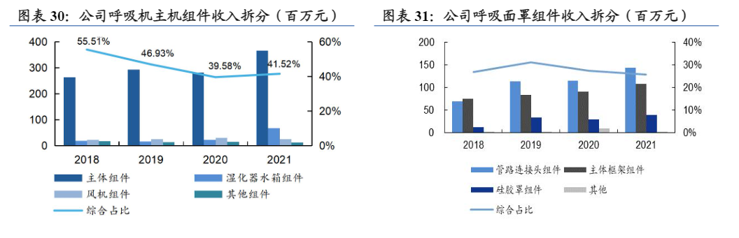 2024医疗设备行业报告：美好医疗引领呼吸机组件市场