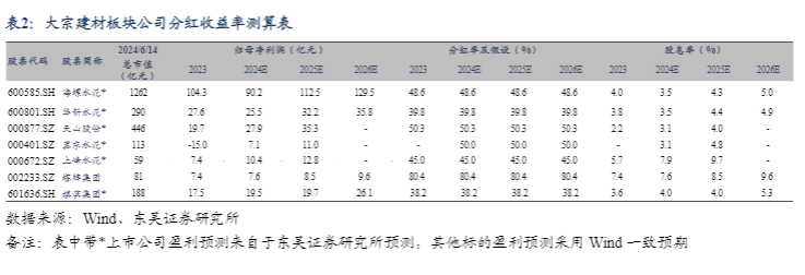 2024建筑材料行业周报：出海机遇与市场观察