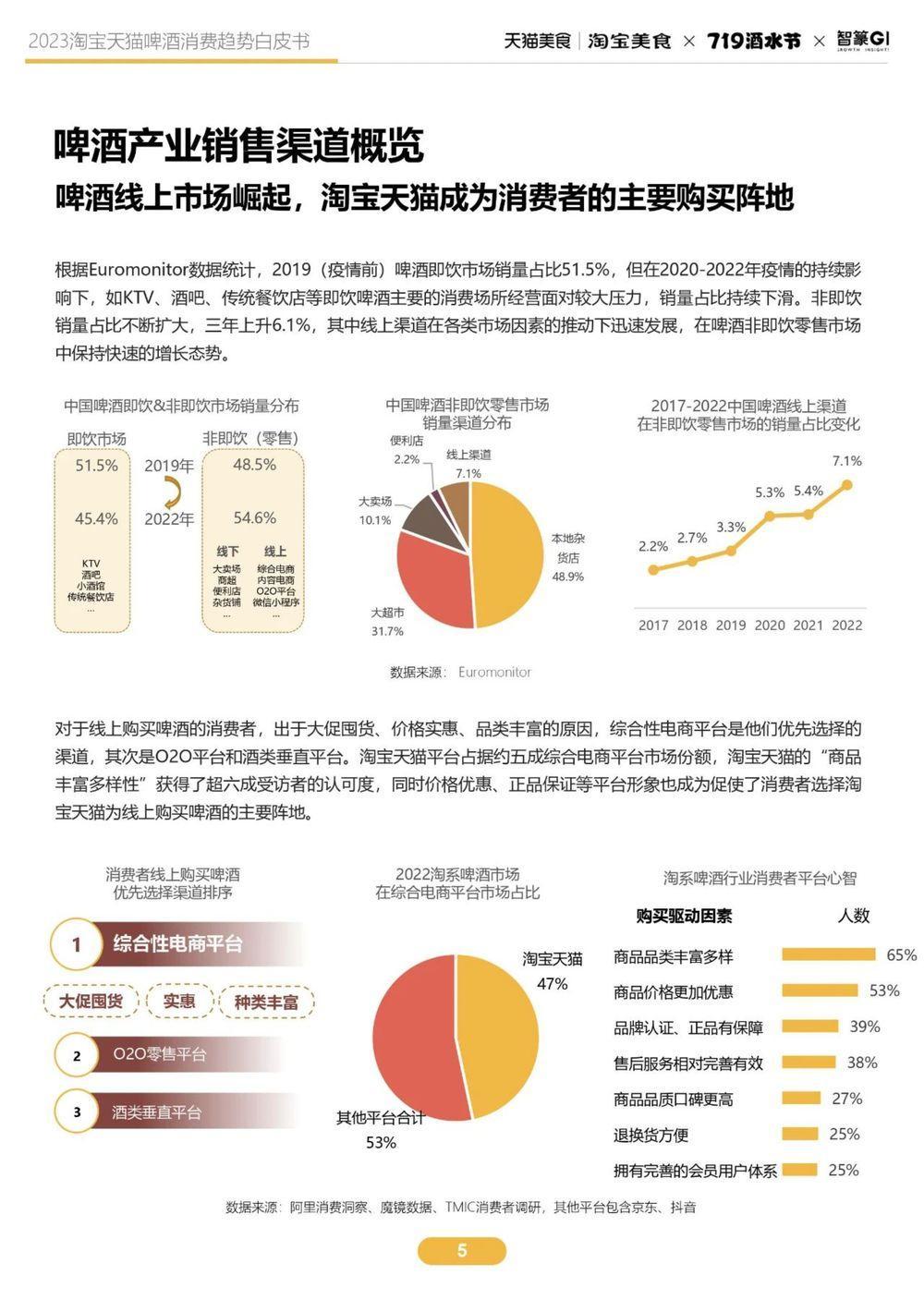 【智篆商业】2023淘宝天猫啤酒趋势白皮书