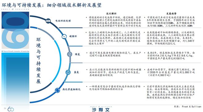 【沙利文】引领全球增长的60大技术