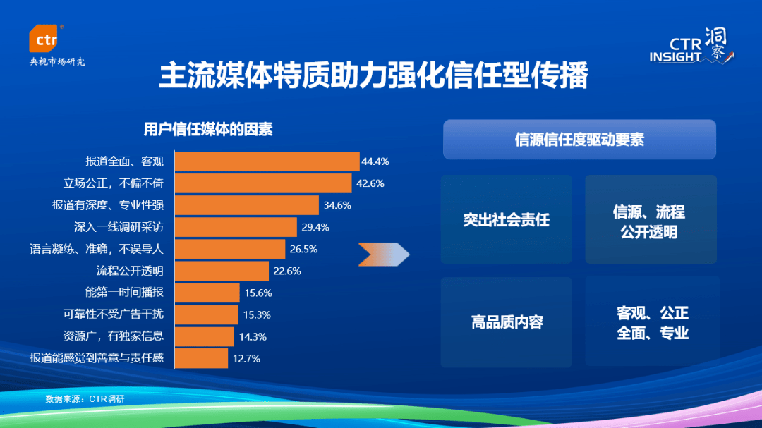 【CTR移动用户指数事业部】通信行业2023年中国媒体市场趋势