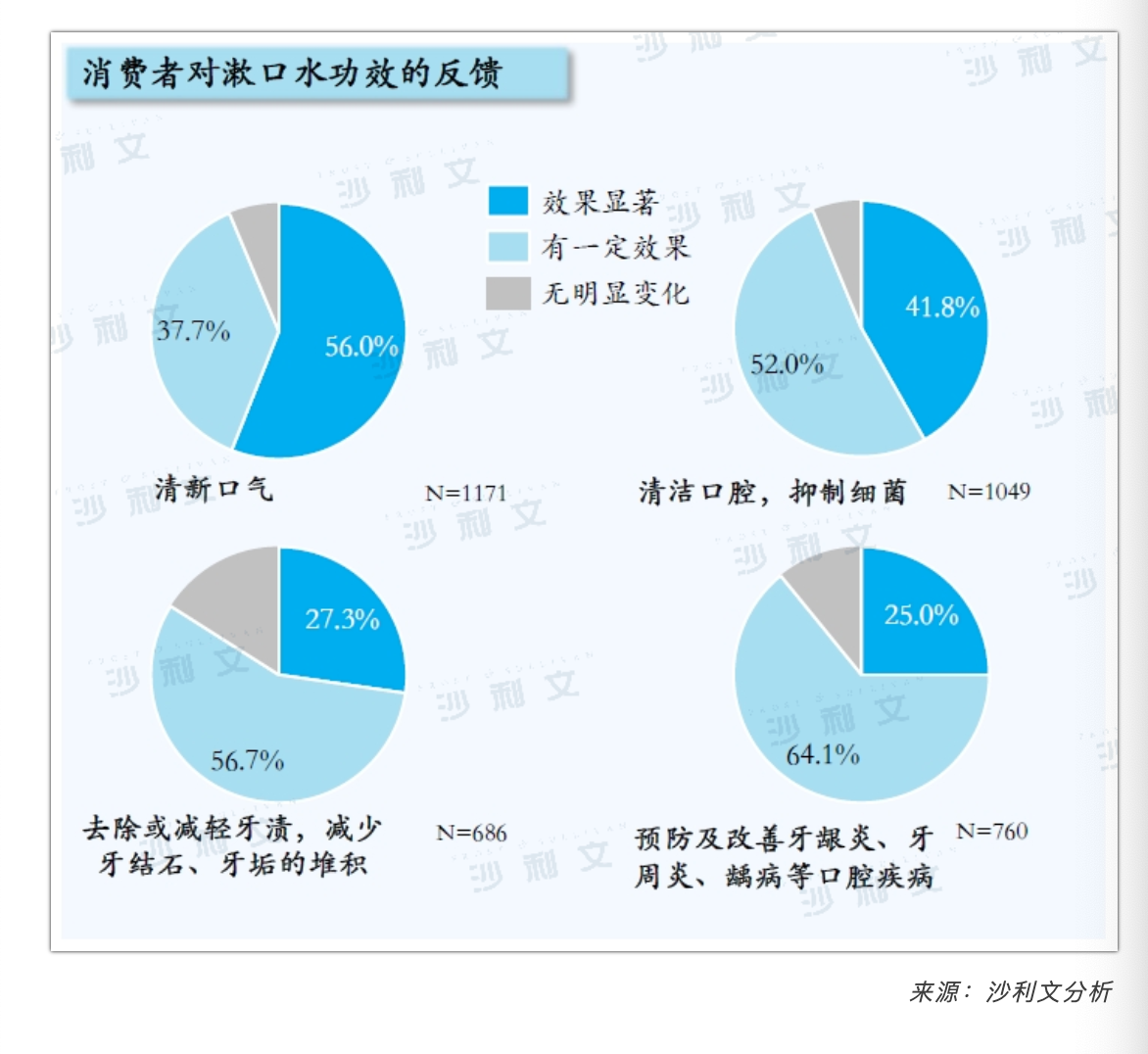 【沙利文】中国漱口水行业消费趋势白皮书