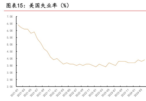 2024宏观行业报告：消费复苏与美联储政策动向