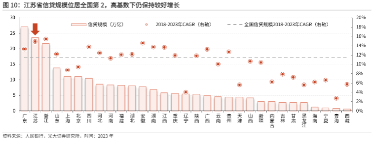 2024江苏银行业分析：信贷增长与资产质量双优