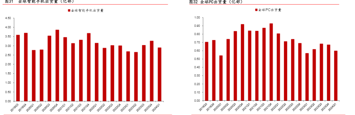 2024电子行业报告：行业复苏与增长前景分析