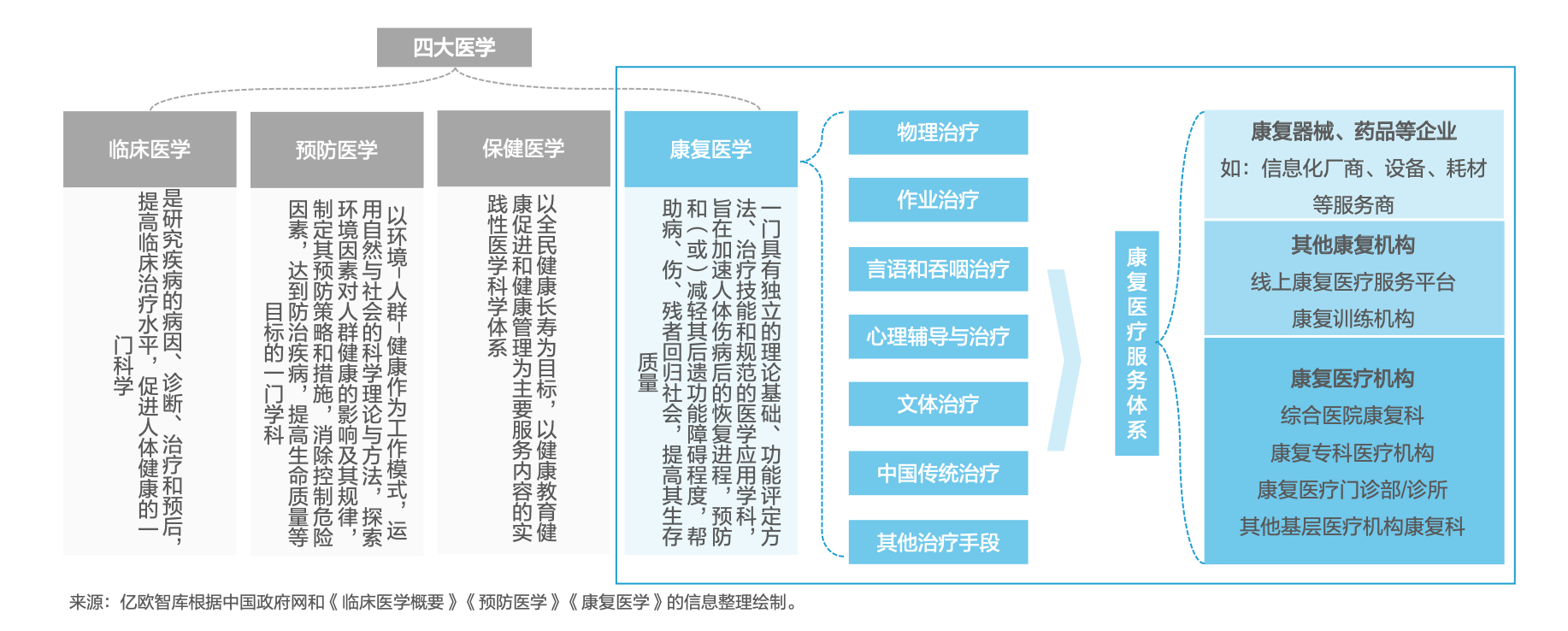 2022年中国康复医疗行业研究报告