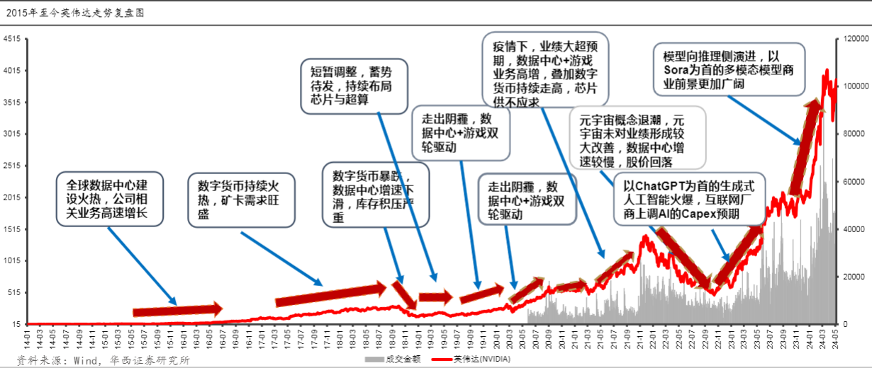 2024AIGC行业报告：英伟达引领算力革命新浪潮