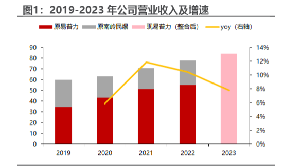 2024民爆行业发展与投资机会分析报告