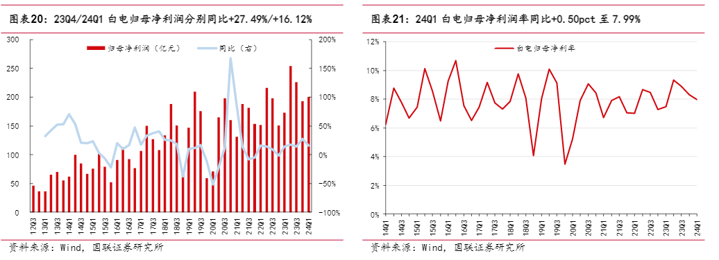 2024家电行业：内外需增长与盈利能力提升