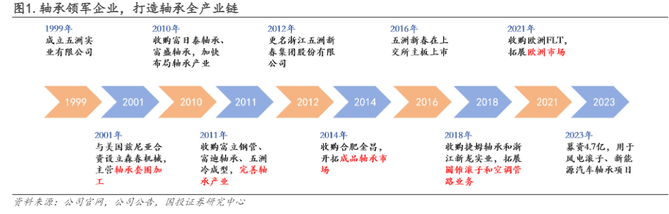 2024年汽车及风电轴承行业深度分析报告：技术创新与市场扩张