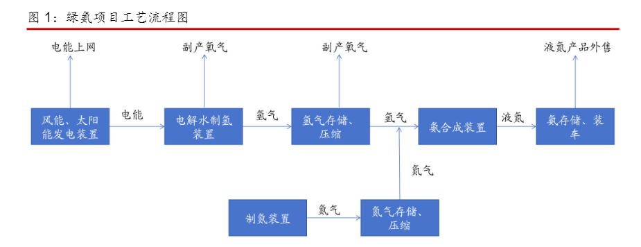 2024氢氨醇一体化行业深度报告