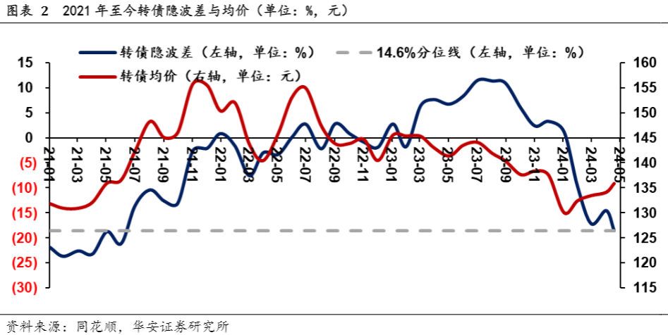 2024转债市场策略：低隐波差与白马股平衡分析