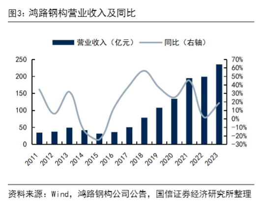 2024钢结构行业升级报告：智能化引领发展