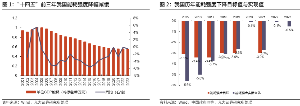 2024石油化工行业报告：节能降碳行动方案影响分析