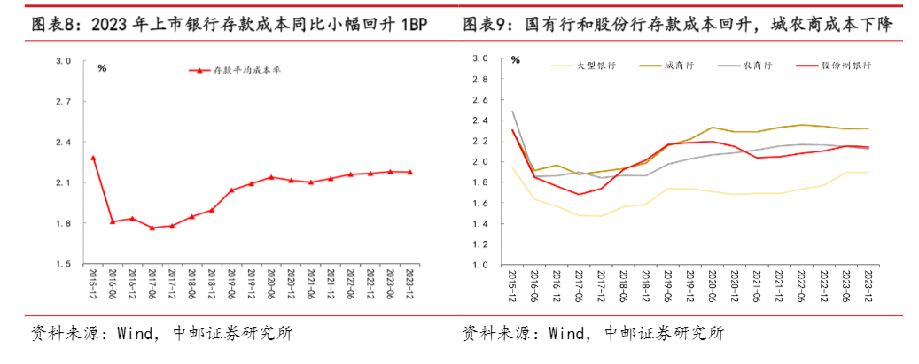 2024年银行业存款成本分析与债市展望报告