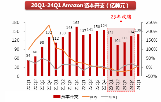 2024年Q1海外科技巨头AI与云计算发展报告