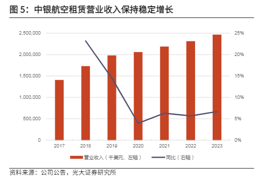 2024航空租赁行业盈利弹性与市场机遇分析报告