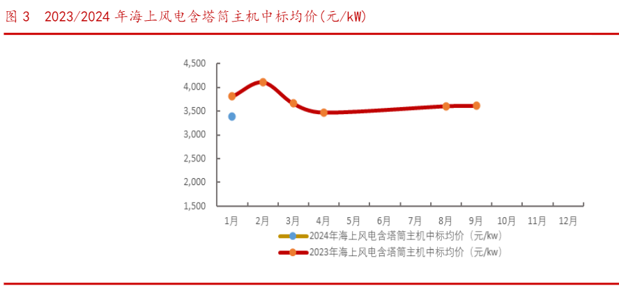 2024年新能源行业周观察：储能装机增长与风电发展机遇