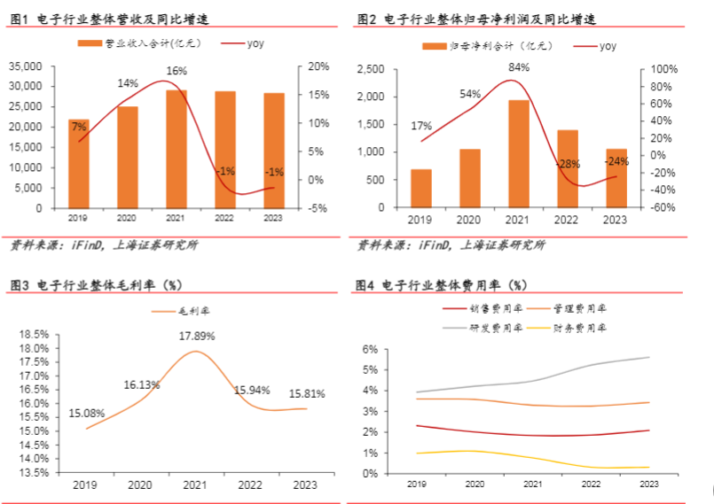 2024电子行业报告：行业复苏与增长前景分析