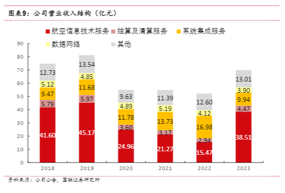 2024民航信息化行业报告：中国民航信息网络业绩展望