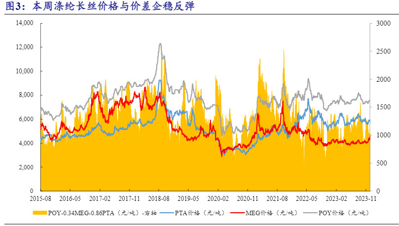 2024化工行业周报：涤纶长丝市场回暖盈利向好   