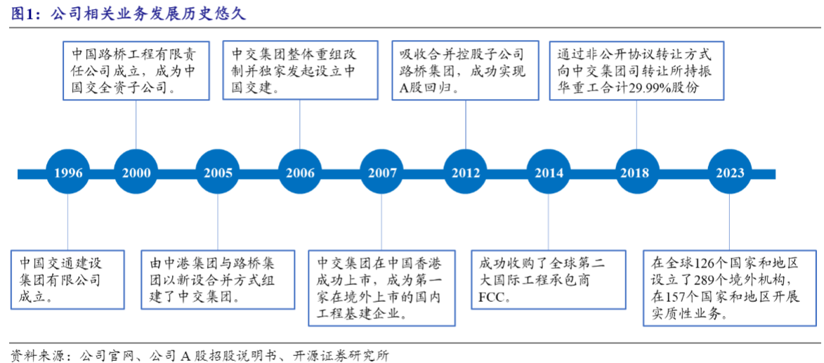 2024建筑行业报告：中国交建交通基建与海外拓展分析