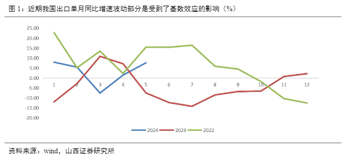 2024出口行业报告：新格局下的市场与趋势分析