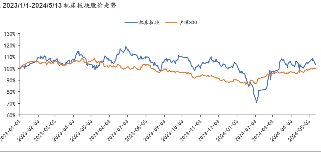 2024机床设备行业报告：国产替代加速，出海景气持续