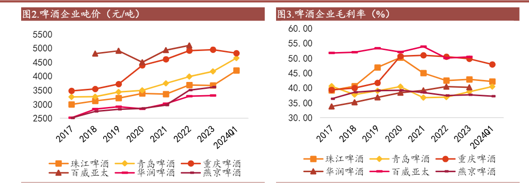 2024年啤酒行业结构升级与市场前景分析报告