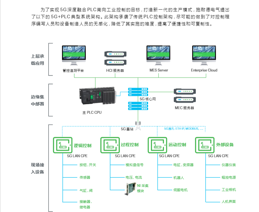 【施耐德电气】2023年5G+PLC 深度融合解决方案白皮书