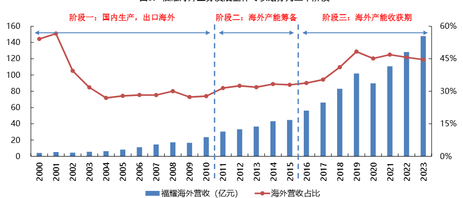 2024年汽车零部件行业全球化发展及投资策略报告