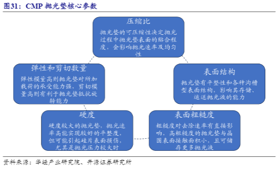 2024半导体材料行业报告：CMP技术与国产化替代趋势