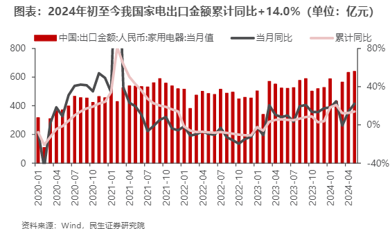 2024家电行业策略：稳健资产与成长红利并行