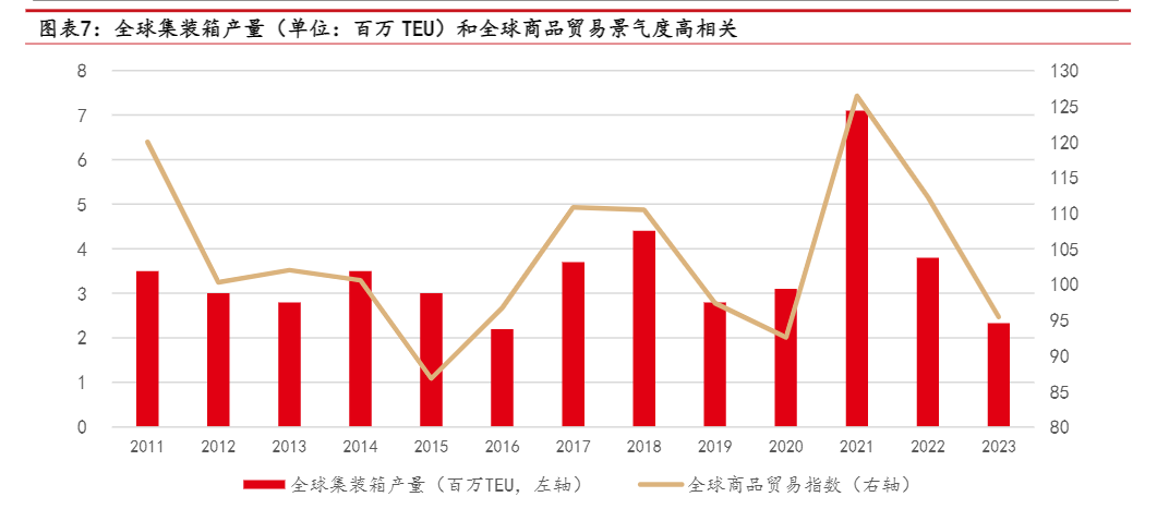 2024年集装箱行业上行周期趋势分析报告