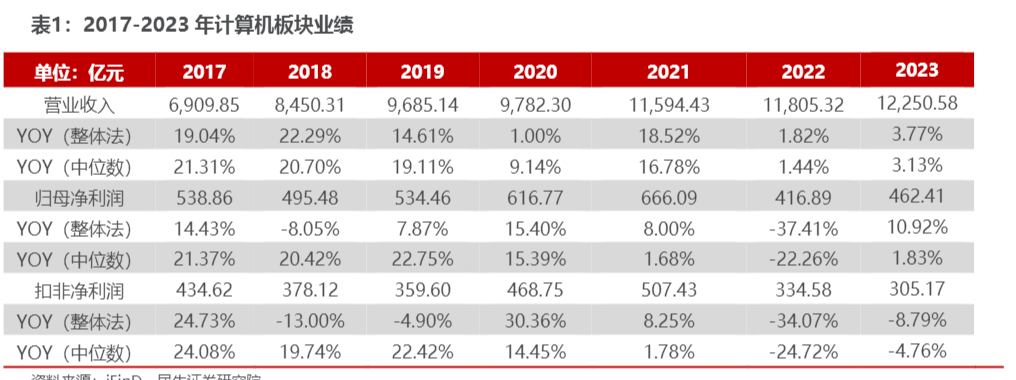 2024年计算机行业一季度业绩分析报告