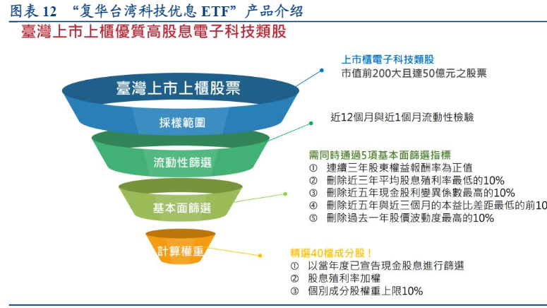 2024年中国台湾高股息ETF市场发展报告