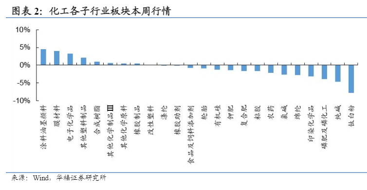 2024化工行业周报：市场动态与投资分析