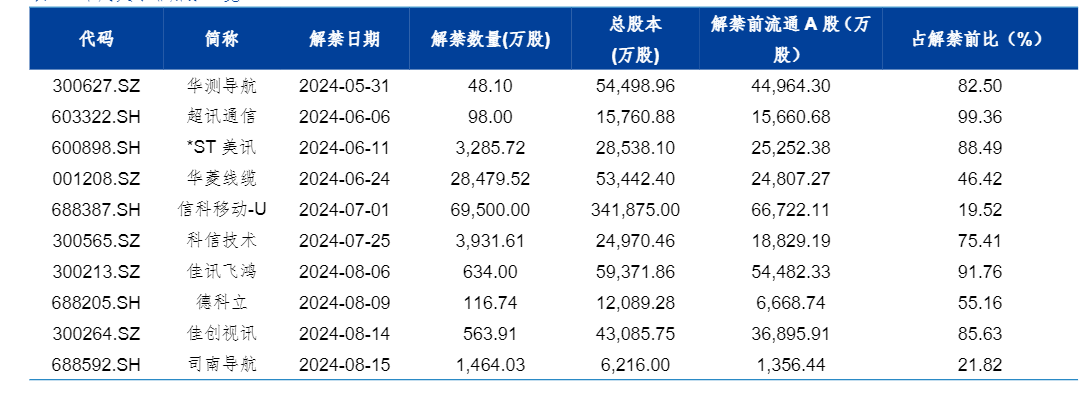 2024通信行业报告：商业航天与算力领域新发展