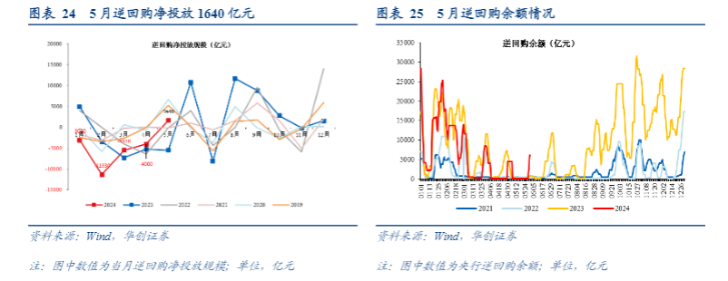 2024年6月流动性分析：非银宽松主导及资金缺口预测报告