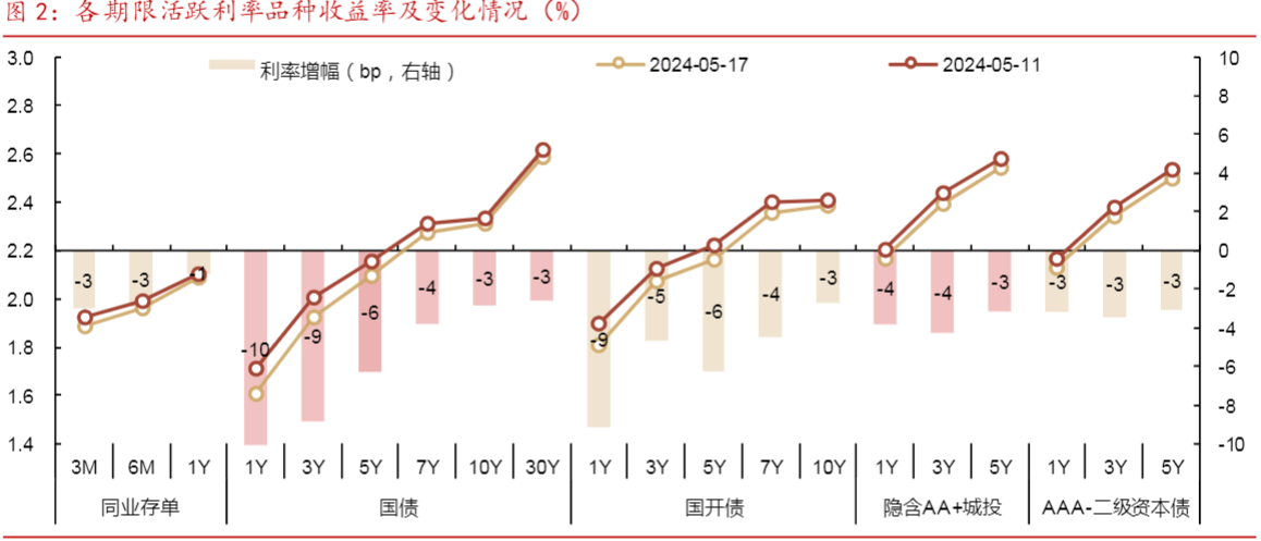 2024金融行业报告：债市降息预期与超长国债发行影响分析